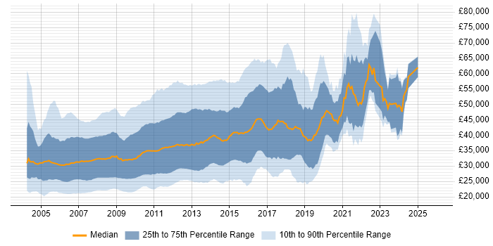 Salary distribution trend for jobs in the UK citing XHTML