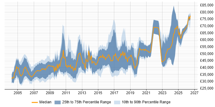 Salary distribution trend for jobs in the UK citing Xilinx