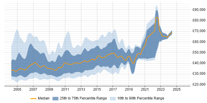 Salary distribution trend for XML Developer job vacancies in the UK