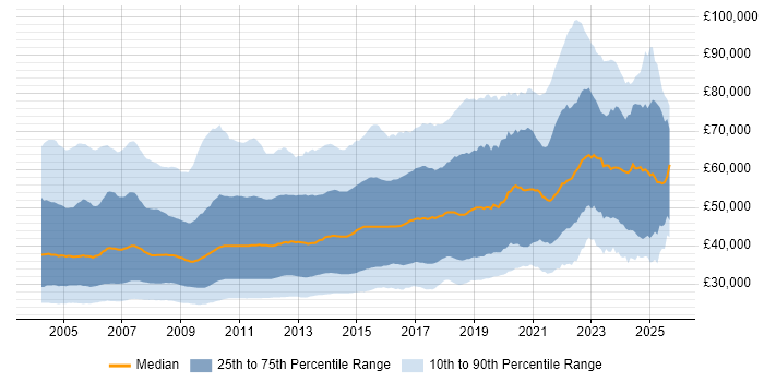 Salary distribution trend for jobs in the UK citing XML