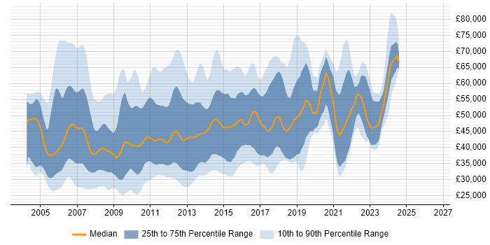 Salary distribution trend for jobs in the UK citing XPath