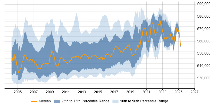 Salary distribution trend for jobs in the UK citing XSD