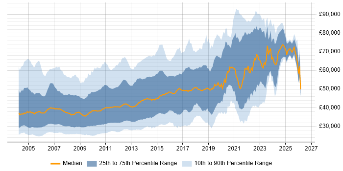 Salary distribution trend for jobs in the UK citing XSLT