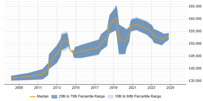 Salary distribution trend for jobs in the UK citing xUnit.net