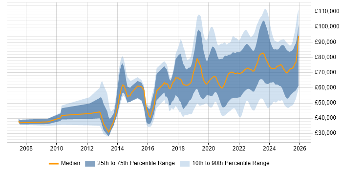Salary distribution trend for jobs in the UK citing YAML