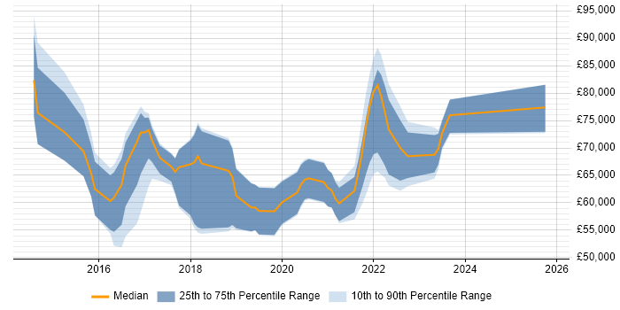 Salary distribution trend for jobs in the UK citing YANG