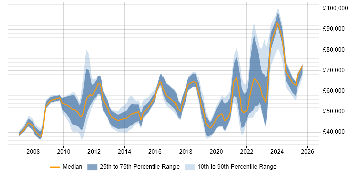 Salary distribution trend for jobs in the UK citing Yardi