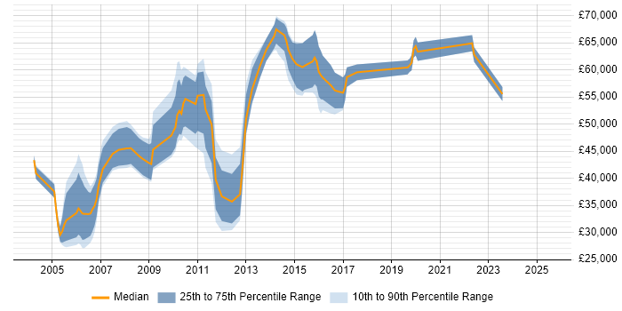 Salary distribution trend for jobs in the UK citing Yield Management Salary distribution trend for jobs in the UK citing Yield Management