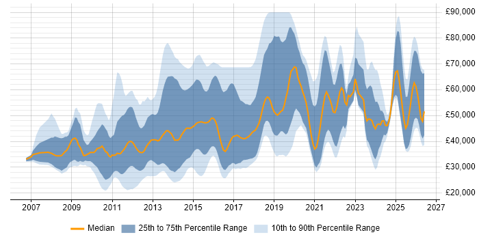Salary distribution trend for jobs in the UK citing YouTube