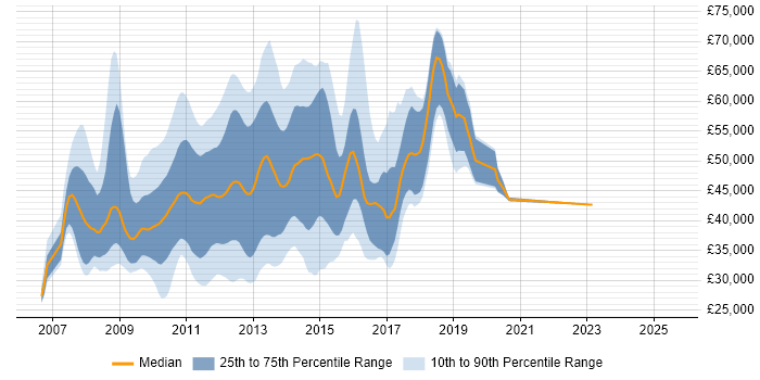Salary distribution trend for jobs in the UK citing YUI Salary distribution trend for jobs in the UK citing YUI