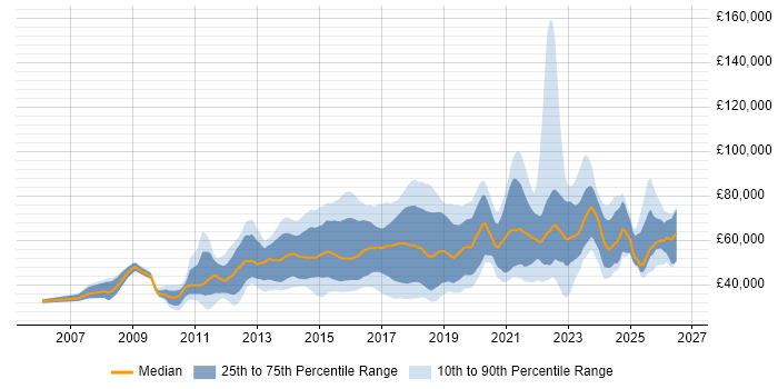Salary distribution trend for jobs in the UK citing ZABBIX