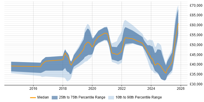 Salary distribution trend for jobs in the UK citing Zapier
