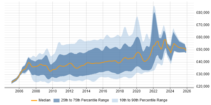 Salary distribution trend for jobs in the UK citing Zend