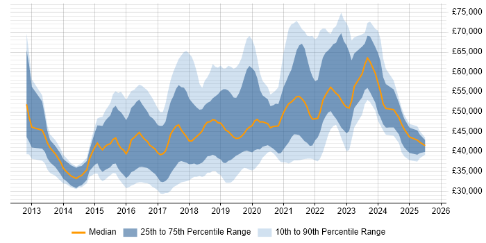 Salary distribution trend for jobs in the UK citing Zephyr Salary distribution trend for jobs in the UK citing Zephyr