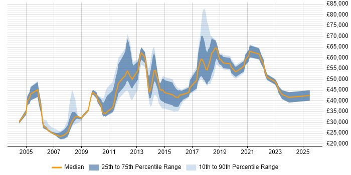 Salary distribution trend for jobs in the UK citing Zero Defects Salary distribution trend for jobs in the UK citing Zero Defects