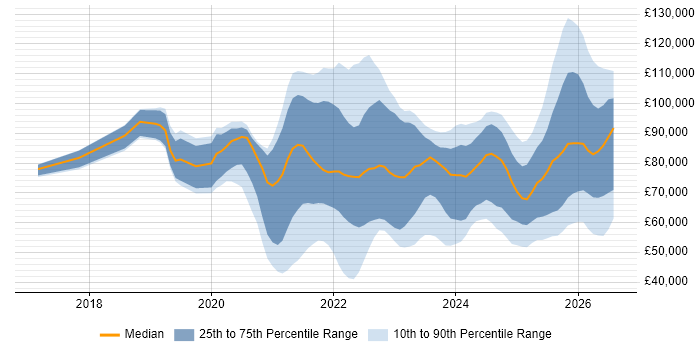 Salary distribution trend for jobs in the UK citing Zero Trust