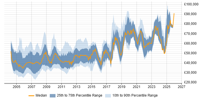 Salary distribution trend for jobs in the UK citing zOS