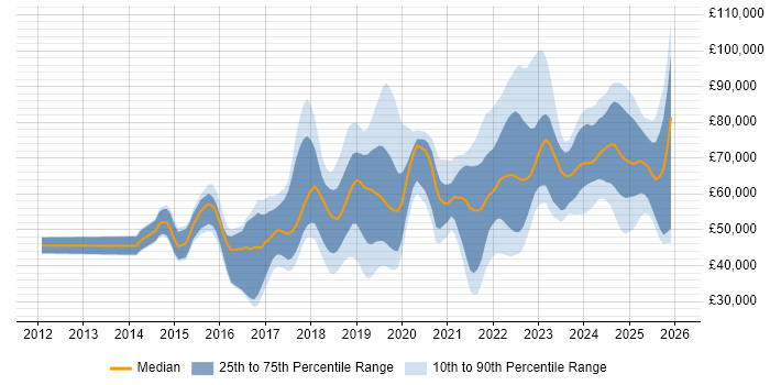 Salary distribution trend for jobs in the UK citing Zscaler