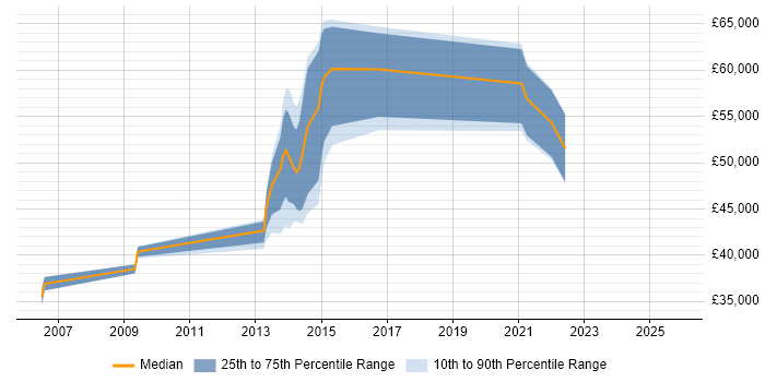 Salary distribution trend for jobs in the UK citing zSecure