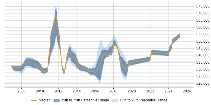 Salary distribution trend for jobs in the UK citing ZyXEL