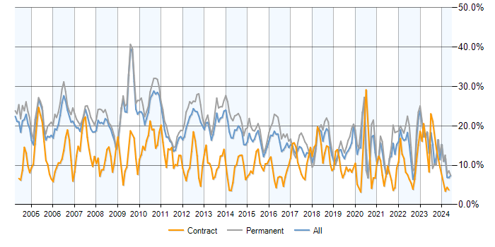 Job vacancy trend for SQL in Bedfordshire