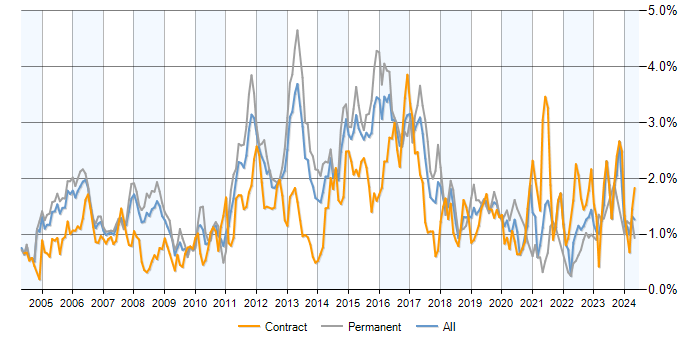 Job vacancy trend for CCNP in Berkshire