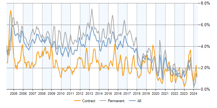 Job vacancy trend for TCP/IP in Berkshire