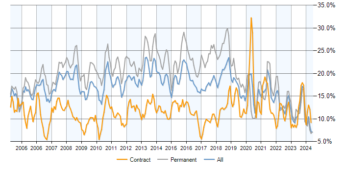 Job vacancy trend for SQL in Buckinghamshire