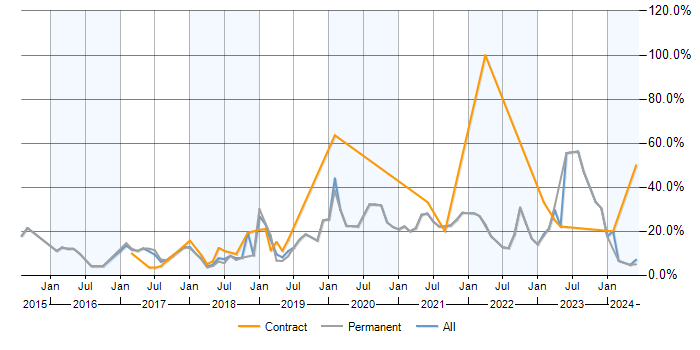 Job vacancy trend for Azure in Cornwall