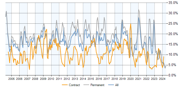 Job vacancy trend for SQL in Derbyshire
