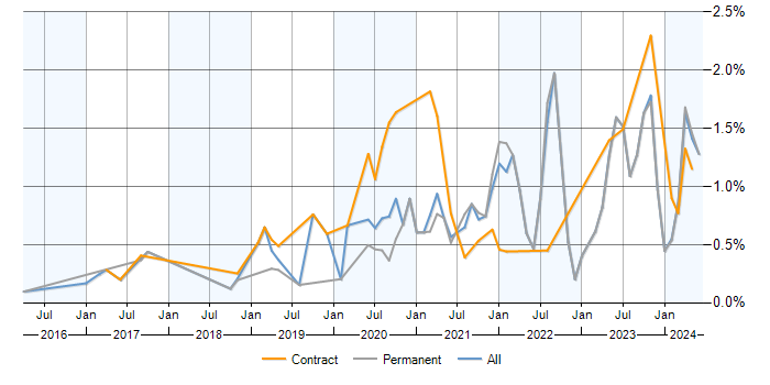 Job vacancy trend for Data Pipeline in the East Midlands
