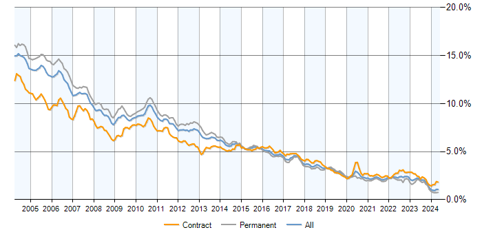 Job vacancy trend for Unix in England