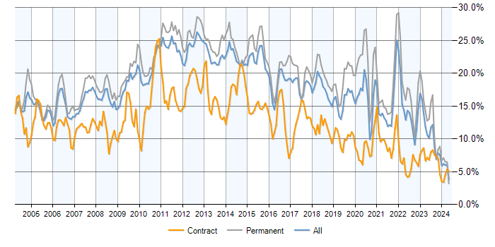 Job vacancy trend for SQL in Hertfordshire