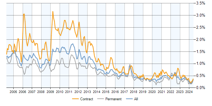 Job vacancy trend for Credit Risk in London