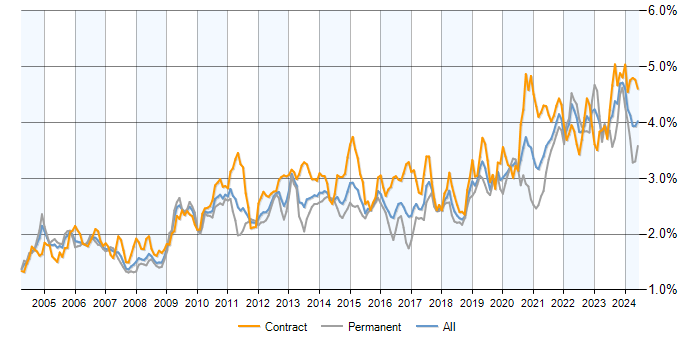 Job vacancy trend for Data Modelling in London