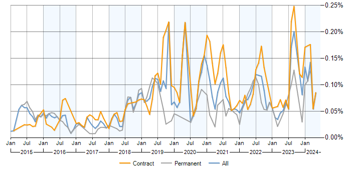 Job vacancy trend for Spark SQL in London