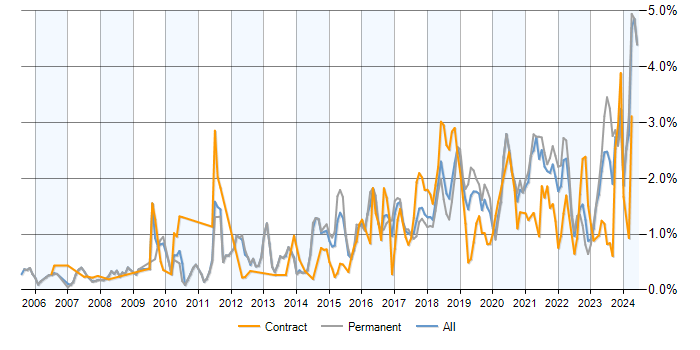 Job vacancy trend for PostgreSQL in Manchester