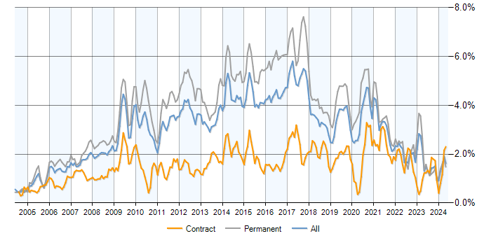 Job vacancy trend for MySQL in the Midlands