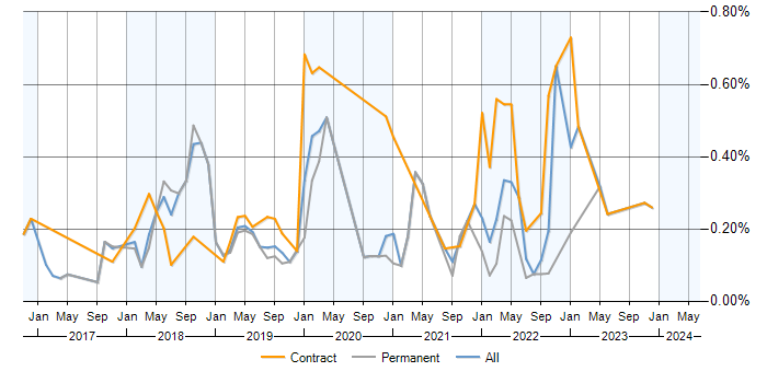 Job vacancy trend for Docker Swarm in the North West