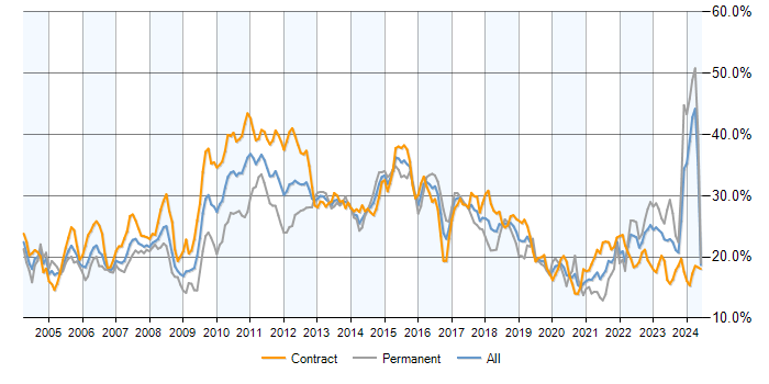 Job vacancy trend for Finance in Scotland