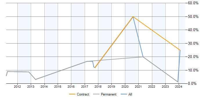 Job vacancy trend for PostgreSQL in Sussex