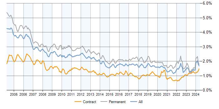 Job vacancy trend for C in the UK