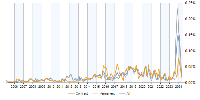 Job vacancy trend for PostgreSQL Developer in the UK