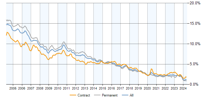 Job vacancy trend for Unix in the UK