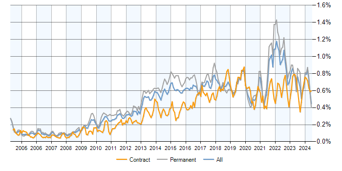Job vacancy trend for Apple in the UK excluding London