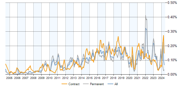 Job vacancy trend for Build Automation in the UK excluding London