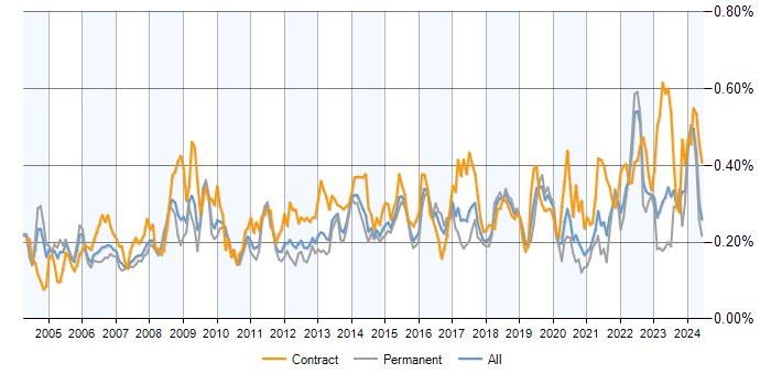 Job vacancy trend for Contract Management in the UK excluding London