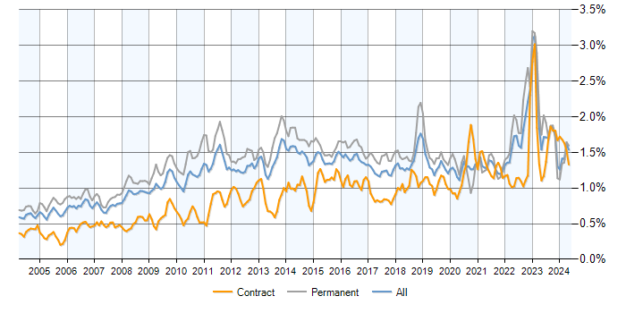 Job vacancy trend for Customer Requirements in the UK excluding London