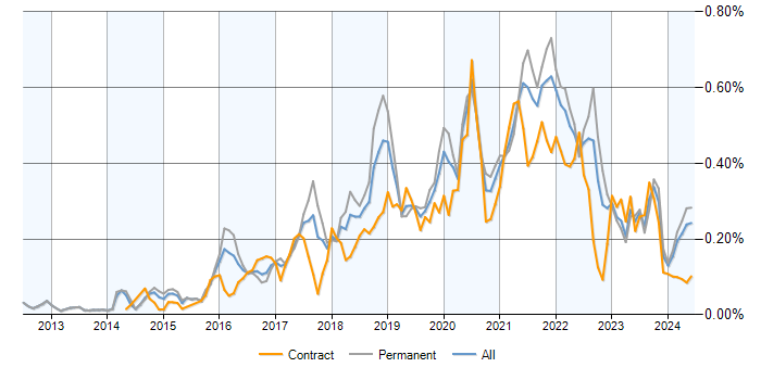 Job vacancy trend for DynamoDB in the UK excluding London