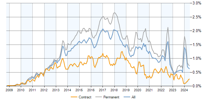 Job vacancy trend for Entity Framework in the UK excluding London